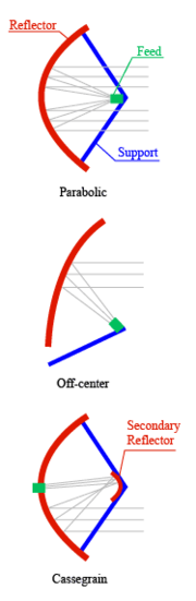 Parabolic Antenna Wikipedia The Free Encyclopedia